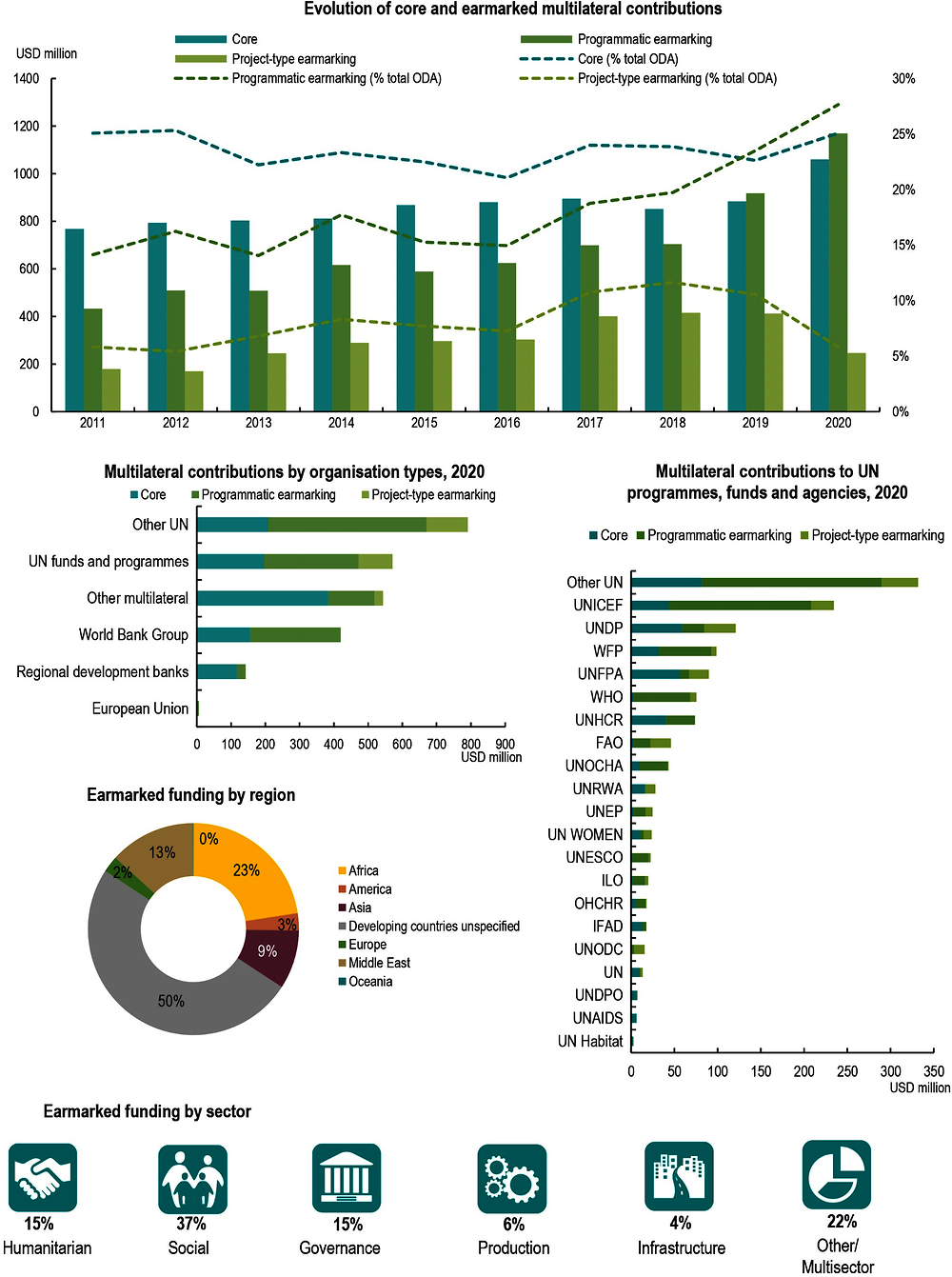 Figure A B.21. Norway: Use of the multilateral system